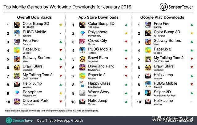 2019年1月份全球手机游戏营收及下载排行榜公