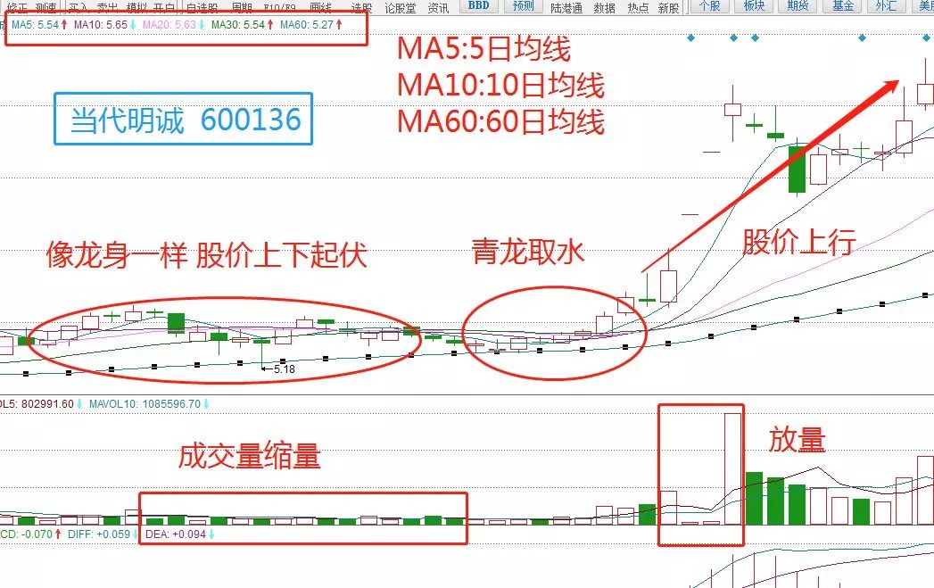 实战案例一:当代明诚(600136)