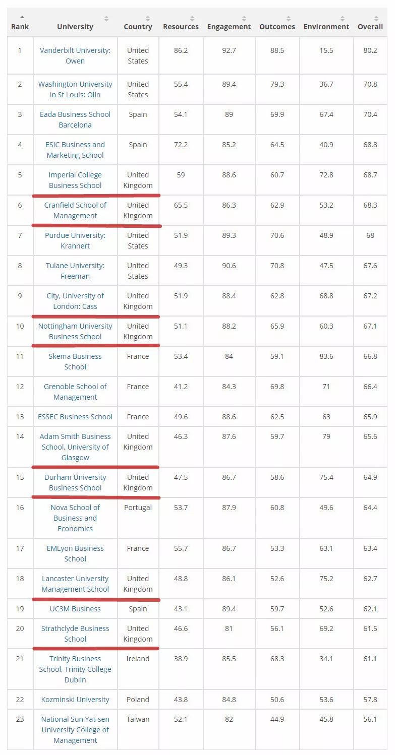 2019世界商学院排名!最牛逼的学校居然是ta.