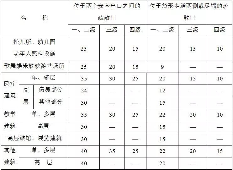 其室内任一点至最近疏散门或安全出口的直线距离不应大于30m;当疏散门