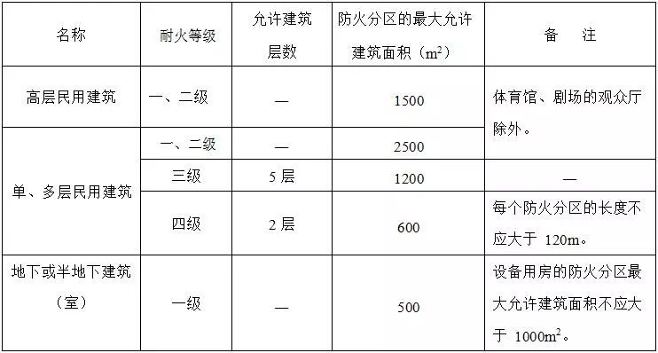 表 4.3.15不同耐火等级建筑的允许建筑层数,防火分区最大允许建筑面积