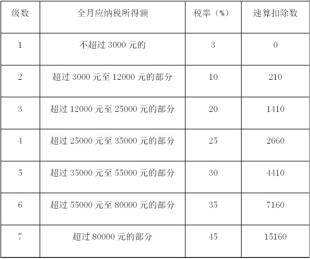 2022年起，年终奖单独计税将废止！并入综合所得缴个税！税率表发布_纳税