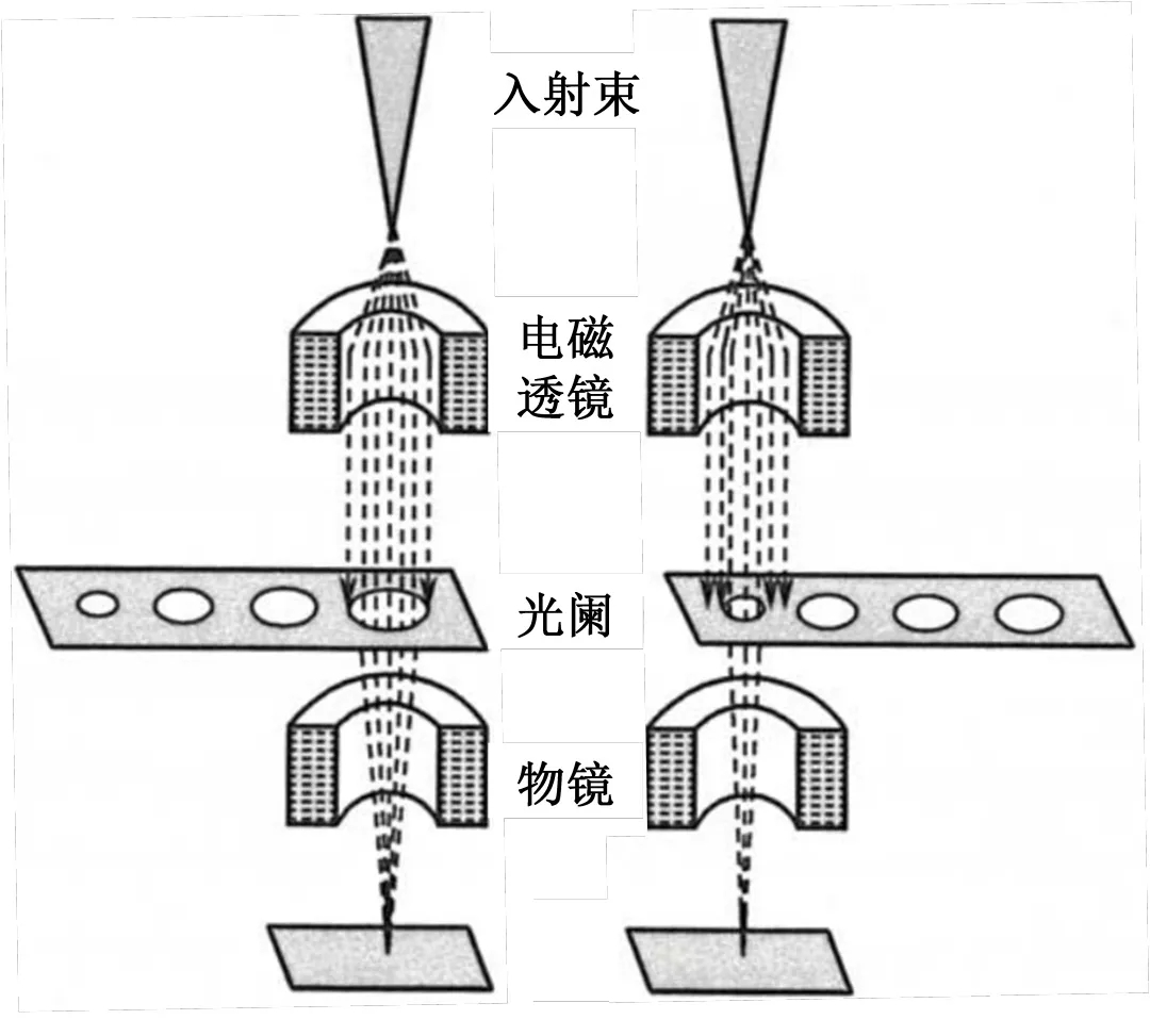 图14.常见的物镜光阑