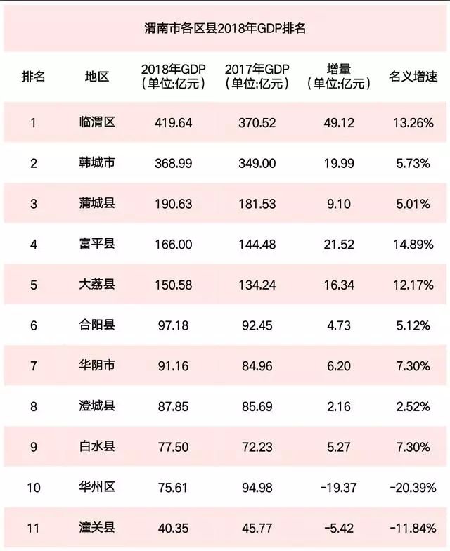 2020年蒲城县gdp_渭南地区各区县市2018年GDP:蒲城排第三!