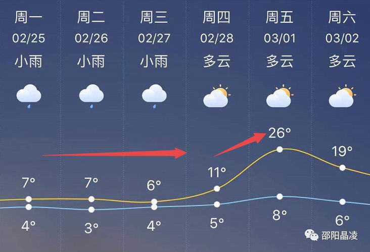 邵东急速升温：最高26℃，下周的天气竟然是……