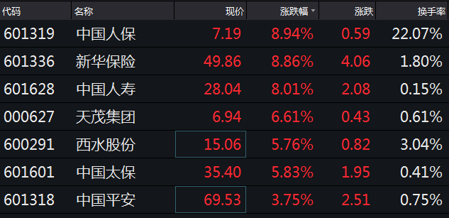 保险股集体爆发,中国人寿、中国人保一度涨停