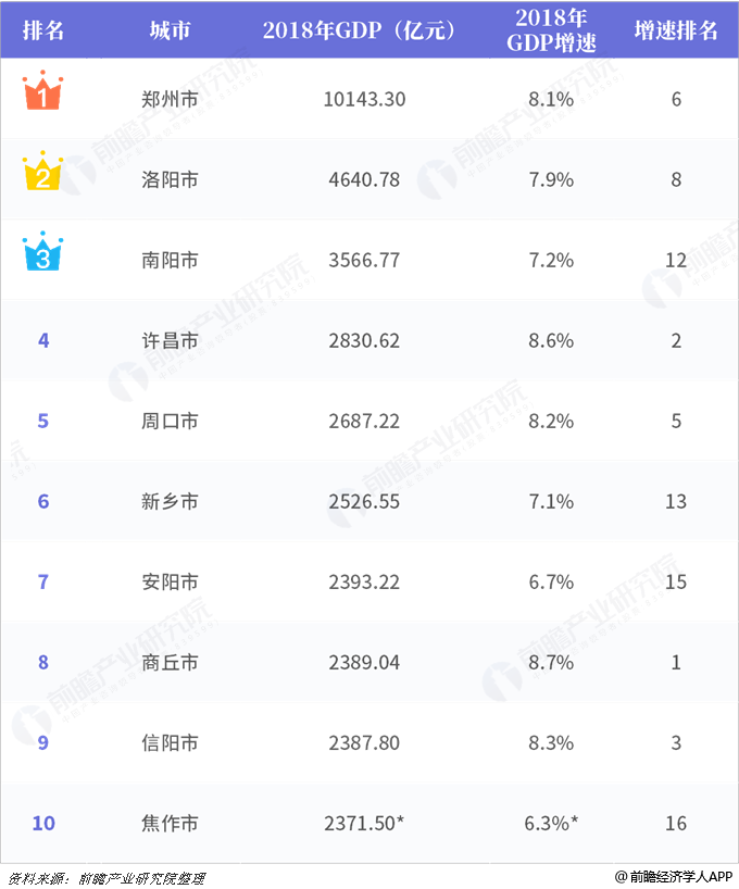 2018年河南省gdp排行榜