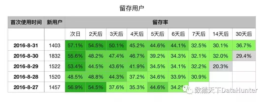 如何利用数据分析提高用户留存 推荐收藏