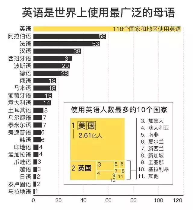 全球使用语言人口最多的_语言规范使用手抄报