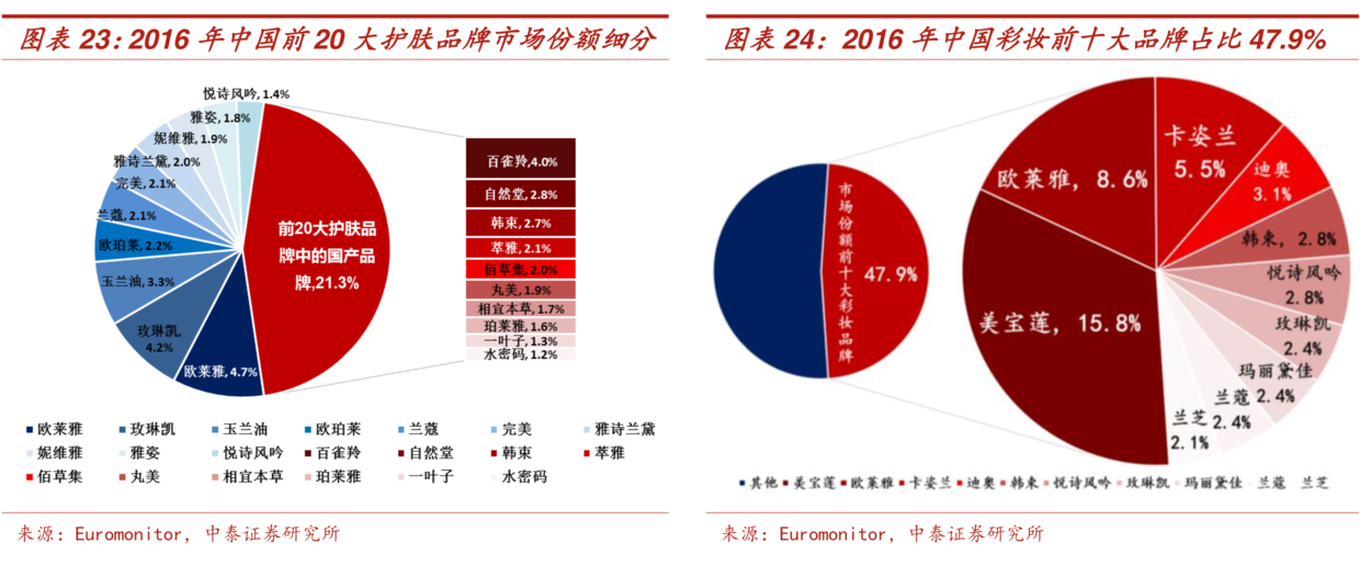 中國化妝品市場全方位掃描研究 財經 第19張