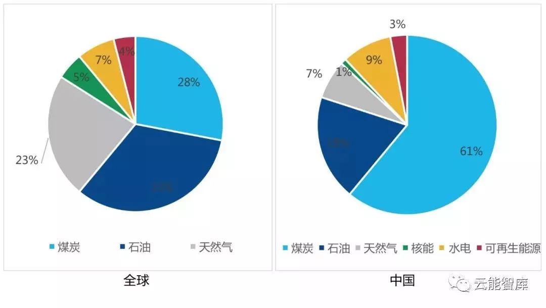 全球能源结构与中国能源结构对比