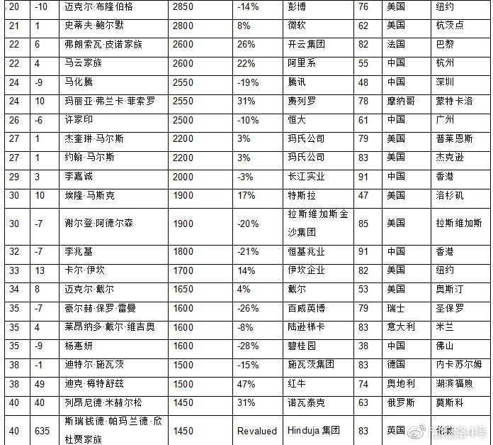 2019年全球富豪榜：馬雲成為華人首富 財經 第27張