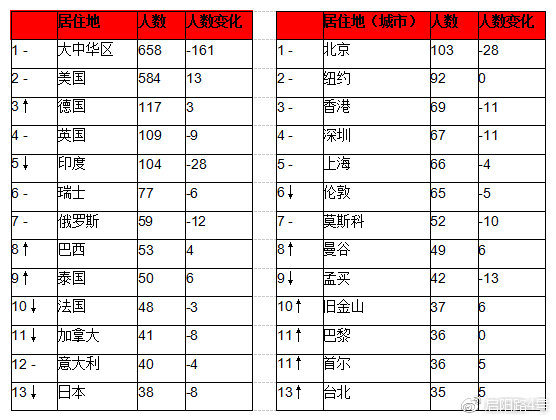 2019年全球富豪榜：馬雲成為華人首富 財經 第4張