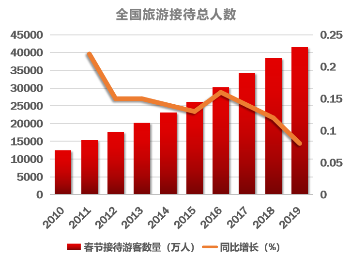 成都旅游人口_好消息 西成高铁今天正式开通啦,资中3.5小时飙西安,赶紧约约约(2)