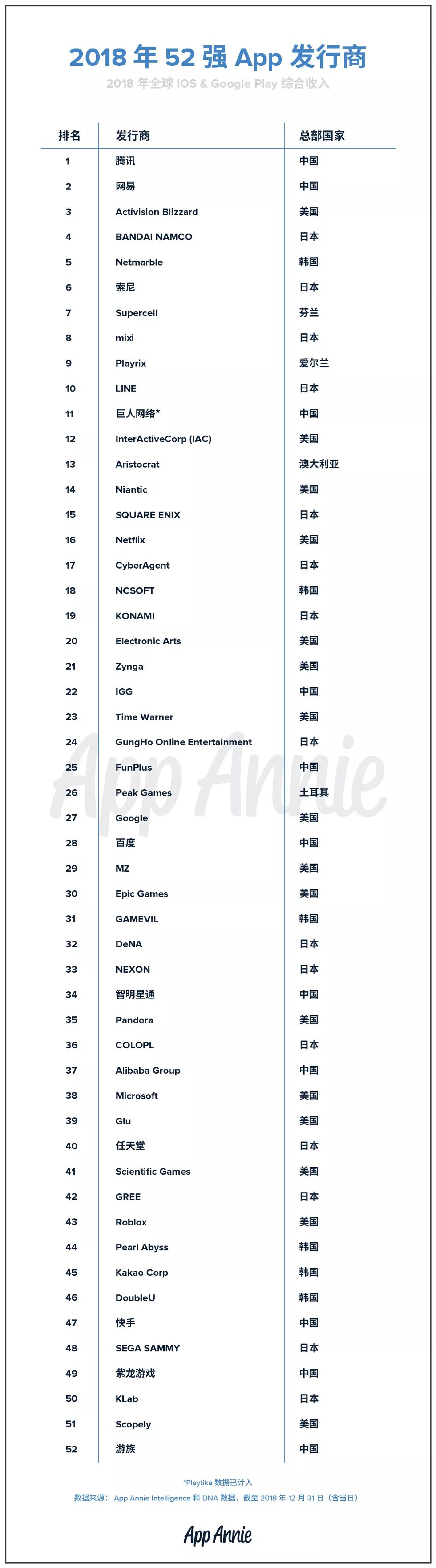 2018年全球發行商52強：11家中國公司上榜，騰訊網易蟬聯冠亞軍 遊戲 第1張
