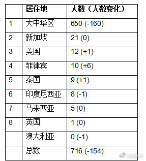 2019年全球富豪榜：馬雲成為華人首富 財經 第16張