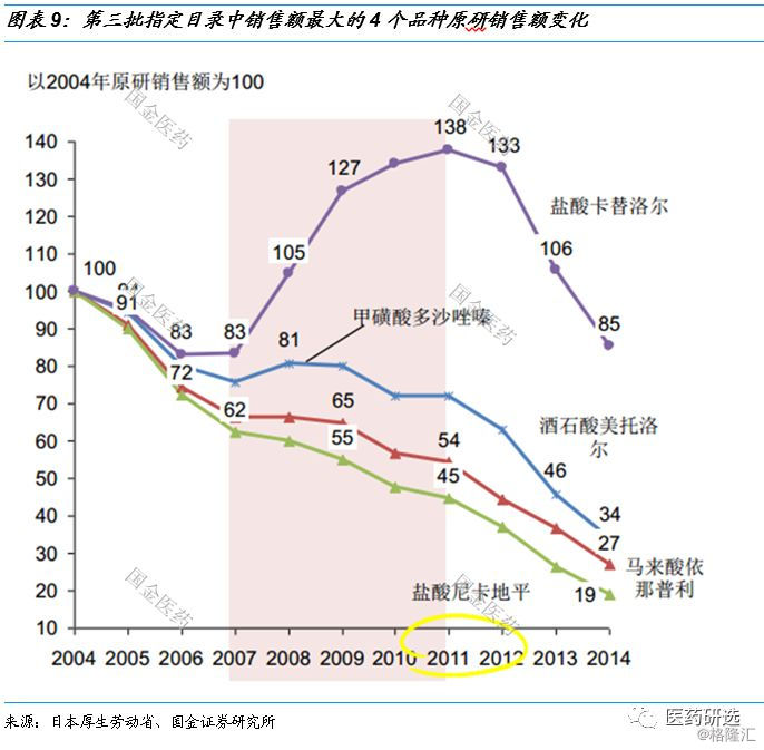 日本医药行业控费背景下的路径指引