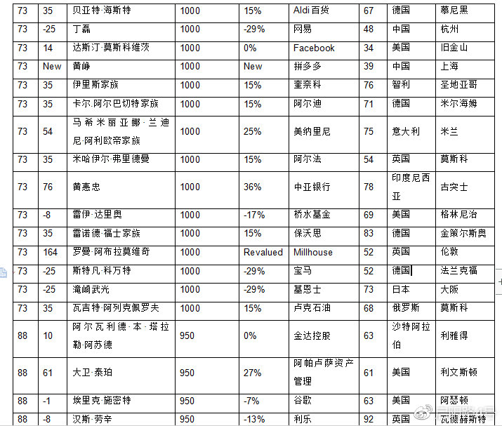 2019年全球富豪榜：馬雲成為華人首富 財經 第30張