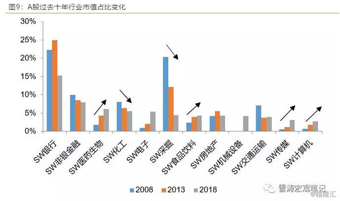 从过去十年a股行业市值占比变化的趋势来看,a股行业结构变化实际上