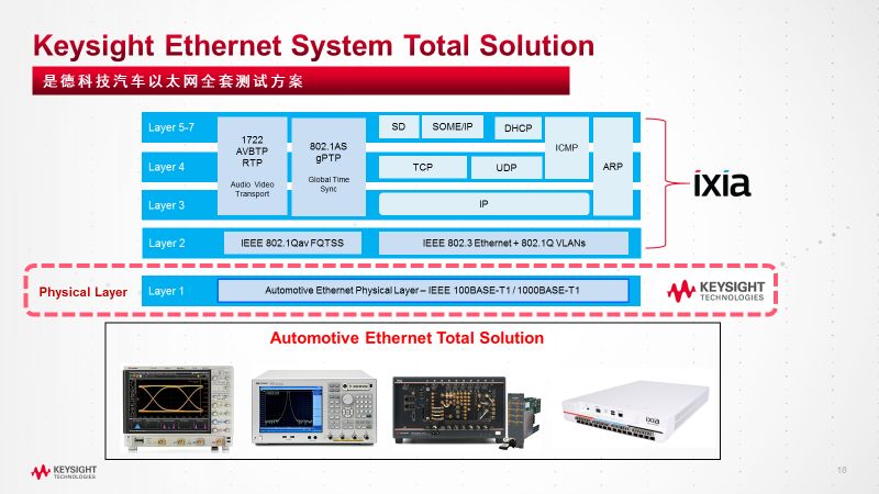 汽车以太网测试介绍