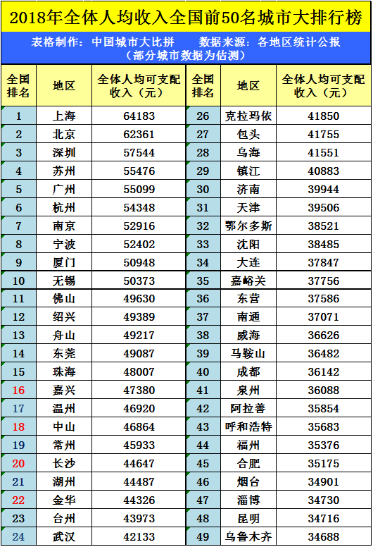 威海和烟台gdp对比_2018年山东省地方GDP排行,青岛双第一,济南和烟台争第二(2)