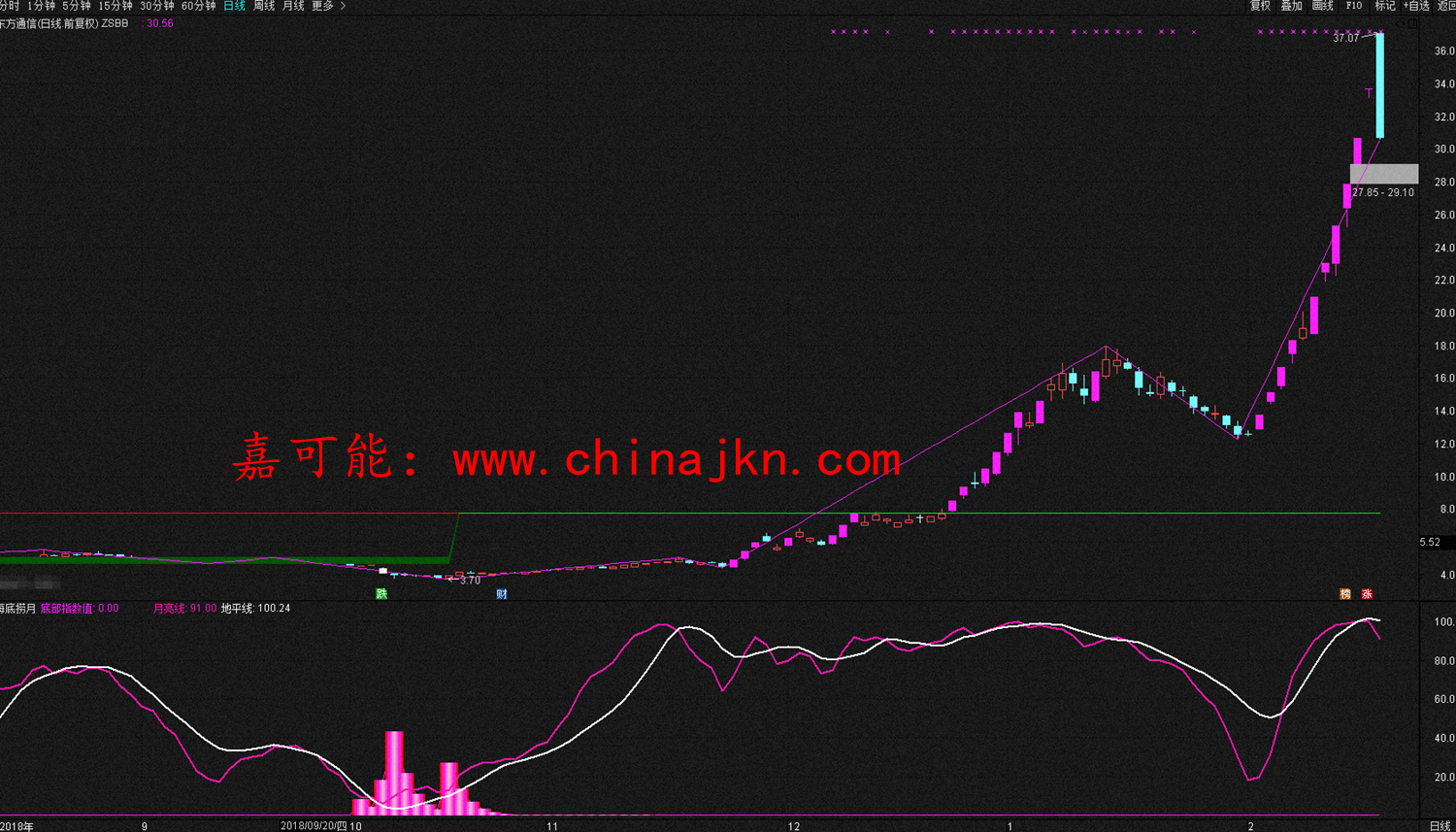 【嘉可能】十倍牛股:东方通信歇菜,通产丽星,全柴动力