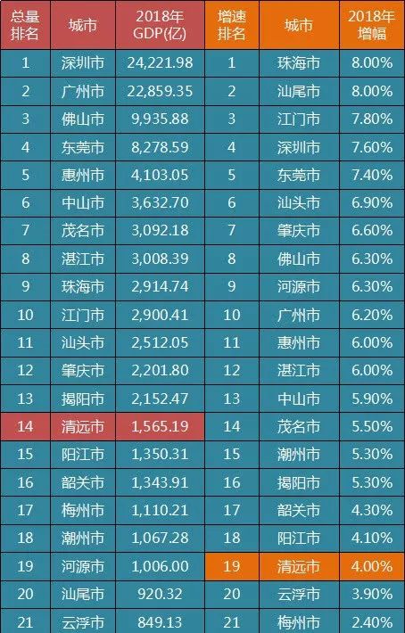 2020清远各县区GDP_清远、韶关、梅州、河源2020年第一季度GDP生产总值