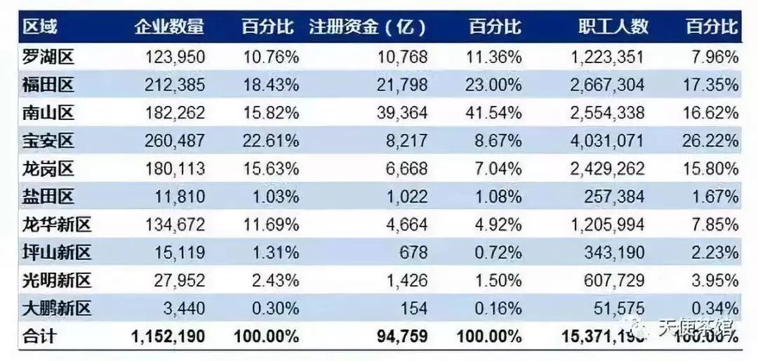 深圳市人口总数_第七次全国人口普查结果出炉 公布这些重要数据(3)