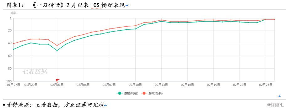 三七互娛 (002555)：19Q1預計國內手遊收入環比增長超37%， 《一刀傳世》《鬥羅大陸》等新遊貢獻增量 遊戲 第2張