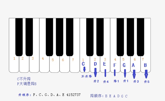 五分钟学会找到钢琴中小调_大调