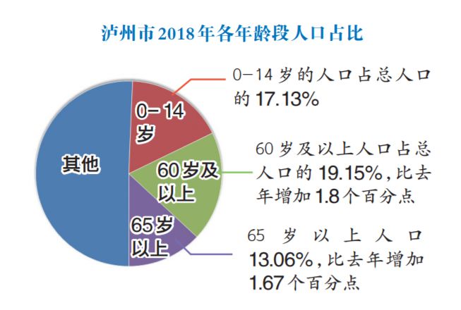 泸州人口老龄化问题加剧!这四个区县人口呈负