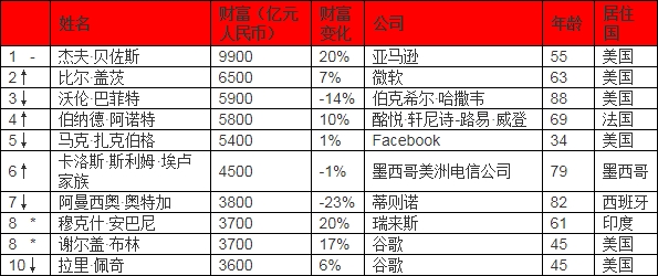 2019胡润全球富豪榜：马云家族以2600亿元成为中国首富，排名第22