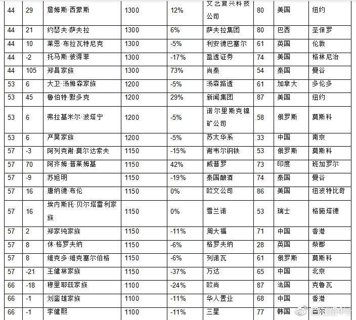 2019年全球富豪榜：馬雲成為華人首富 財經 第28張