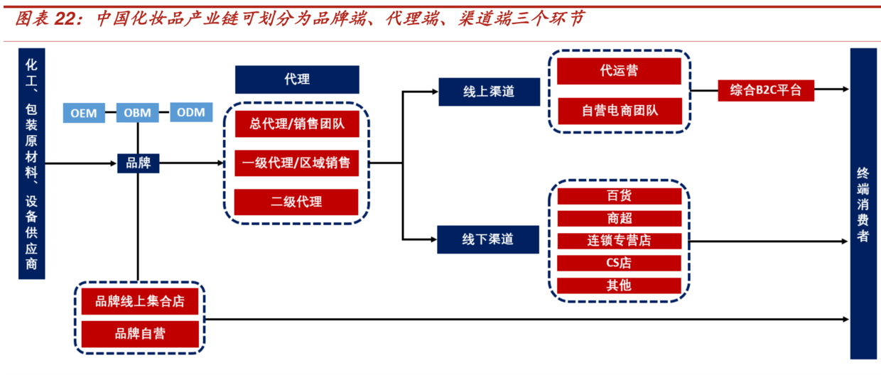 中國化妝品市場全方位掃描研究 財經 第18張