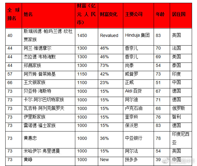 2019年全球富豪榜：馬雲成為華人首富 財經 第11張