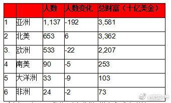 2019年全球富豪榜：馬雲成為華人首富 財經 第21張