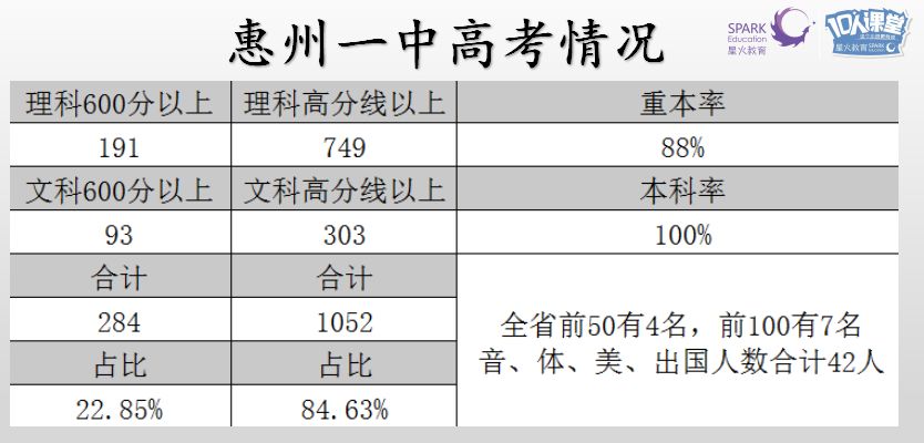 中考公益线上讲座惠州第一中学惠州中学政策概览学校介绍在线讲解