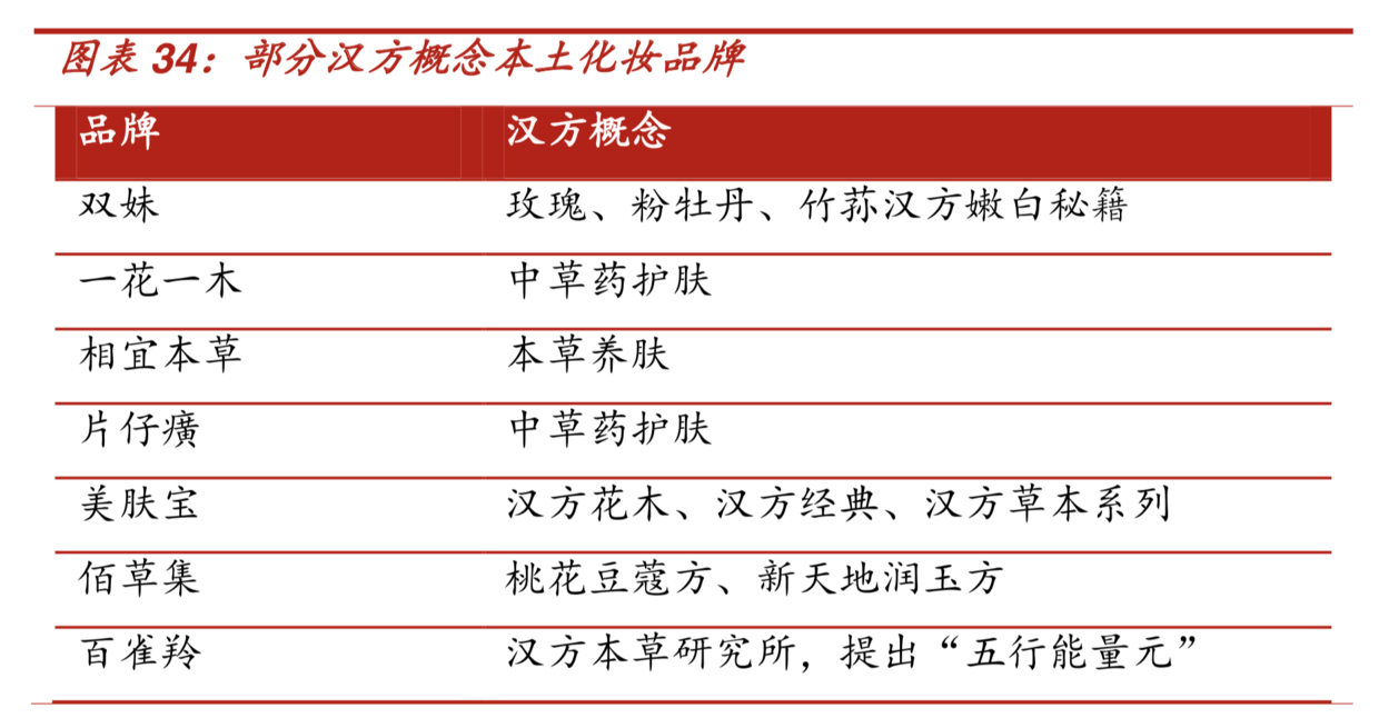 中國化妝品市場全方位掃描研究 財經 第23張