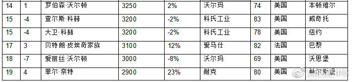 2019年全球富豪榜：馬雲成為華人首富 財經 第26張