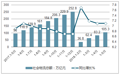 物流费用占gdp比重