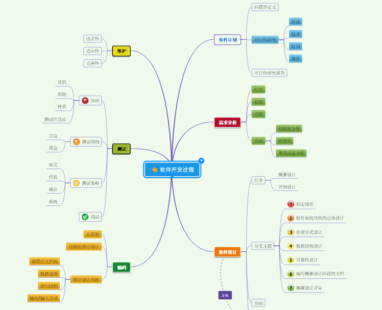 思维导图模板合集,提高你的工作效率