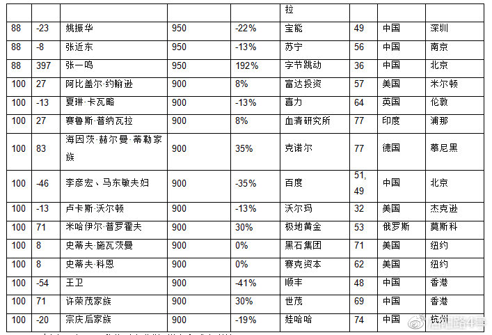 2019年全球富豪榜：馬雲成為華人首富 財經 第32張