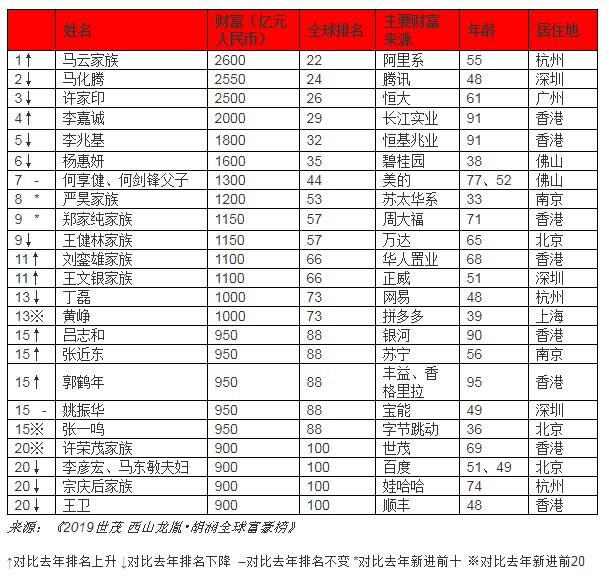 世界人口前20排名_世界人口老龄化排名(3)