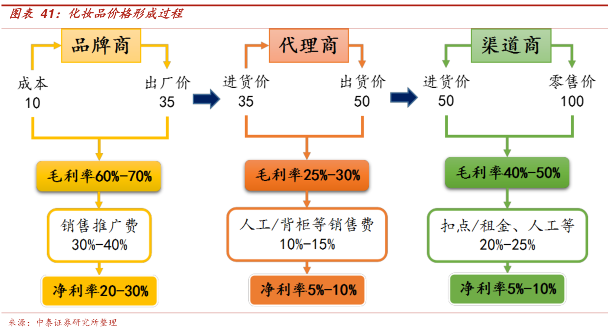 中國化妝品市場全方位掃描研究 財經 第24張