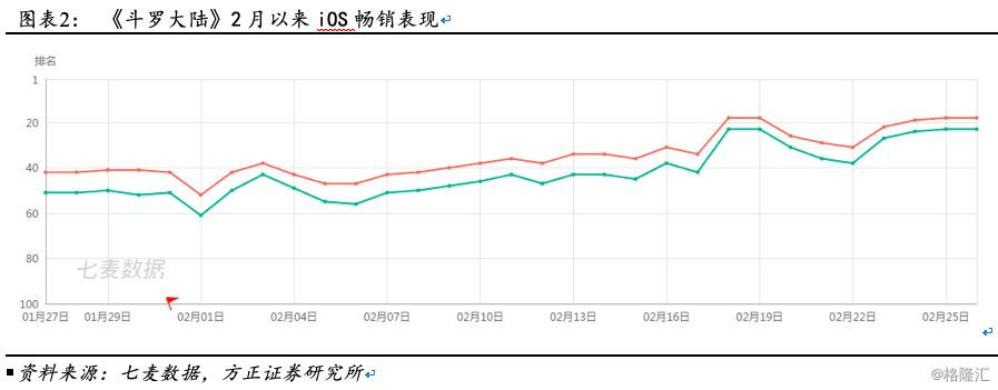 三七互娛 (002555)：19Q1預計國內手遊收入環比增長超37%， 《一刀傳世》《鬥羅大陸》等新遊貢獻增量 遊戲 第3張