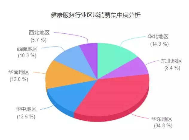 大健康产业是具有巨大市场潜力的新兴产业,美国著名经济学家保罗皮尔