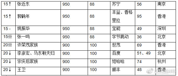 2019年全球富豪榜：馬雲成為華人首富 財經 第3張