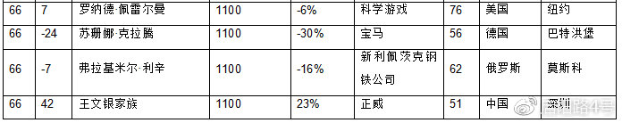 2019年全球富豪榜：馬雲成為華人首富 財經 第29張