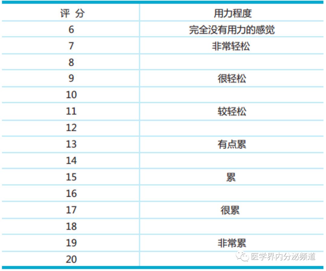 rpe 12(轻松,40～60 最大心率;rpe=12～13(有点累,60～75 最大