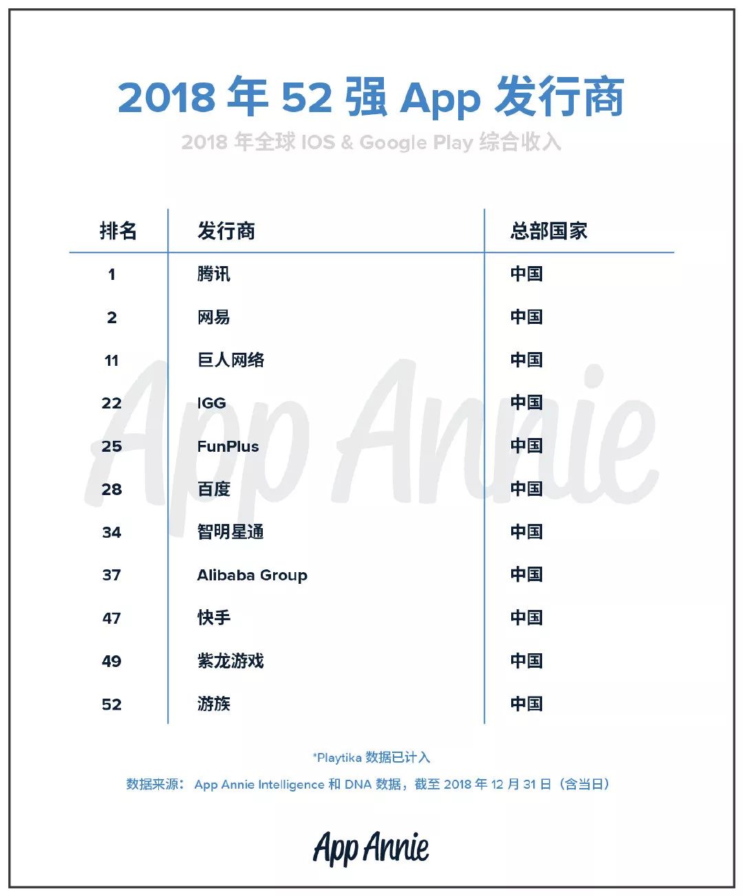 2018年全球發行商52強：11家中國公司上榜，騰訊網易蟬聯冠亞軍 遊戲 第2張